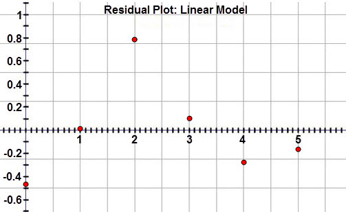 This graph is a residual plot displaying the residuals for the Boys 2 A Cross Country state championship when a linear regression equation is applied to the data.  The horizontal axis represents the years since 2007 and extends from negative 1 to 7.  The vertical axis represents the residual values and extends from negative 0.6 to 1.  The graph displays the following ordered pairs:  (0, negative 0.47), (1, negative 0.014), (2, 0.788), (3, 0.102), (4, negative 0.274), and (5, negative 0.16).