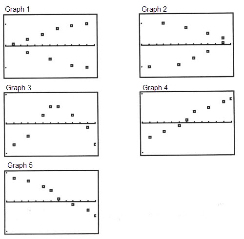 Five residual plots are displayed, each of which extend on the horizontal axis from 0 to 12 and on the vertical axis from negative 1 to 1.  Graph 1 includes ordered pairs (1, 0.05), (2.9, 0.2), (3, 0.2), (5, 0.4), (6, negative 0.5), (7, 0.7), (8.9, 0.9), (9.1, negative 0.9), (10.9, 1), (11.2, negative 1).  Graph 2 includes ordered pairs (1, negative 1), (3, 1), (5, negative 0.8), (6, 0.6), (7, negative 0.5), (8.9, 0.4), (9, negative 0.2), (11, 0.2), (11, 0.05).  Graph 3 includes ordered pairs (1, negative 0.8), (3, negative 0.5), (5, 0.3), (6, 0.5), (7, 0.5), (9, 0.3), (11, negative 0.1), (12, negative 0.75).  Graph 4 includes ordered pairs (1, negative 0.5), (3, negative 0.3), (5, negative 0.1), (6, 0.1), (7, 0.3), (9, 0.5), (11, 0.75), (12, 0.85).  Graph 5 includes ordered pairs (1, 0.8), (3, 0.7), (5, 0.5), (6, 0.4), (7, 0.1), (9, negative 0.1), (11, negative 0.3), (12, negative 0.5).