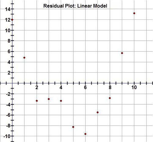 This graph is a residual plot displaying the residuals for the water heating temperatures when a linear regression equation is applied to the data.  The horizontal axis represents the time in minutes and extends from negative 1 to 11.  The vertical axis represents the residual values and extends from negative 11 to 14.  The graph displays the following ordered pairs:  (0, 11.95), (1, 4.83), (2, negative 3.29), (3, negative 3.0), (4, negative 3.32), (5, negative 8.24), (6, negative 9.55), (7, negative 5.47), (8, negative 2.79), (9, 5.70), (10, 13.18).