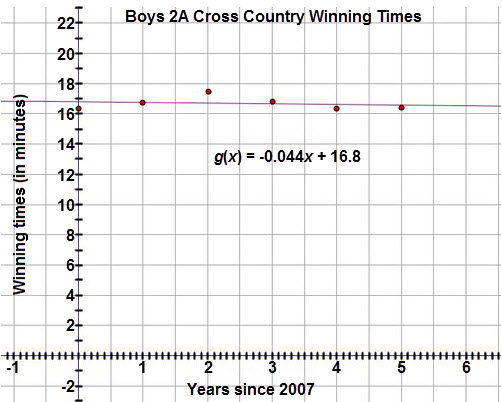 This graph is a scatter plot displaying the winning times (in minutes) for the Boys 2A Cross Country state championship for years 2007 to 2012.  The horizontal axis is labeled ‘Years since 2007’ and extends from negative 1 to 7.  The vertical axis is labeled ‘Winning times (in minutes)’ and extends from negative 2 to 22.  The graph displays the following ordered pairs:  (0, 16.33), (1, 16.77), (2, 17.5), (3, 16.77), (4, 16.35), and (5, 16.42).  A line of best fit is drawn through the scatter plot, modeled with the linear regression equation g of x = negative 0.044x +16.8.