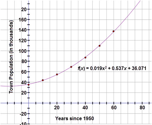 This graph shows a scatter plot for a quadratic regression. The x-axis represents the years since 1950 and has scale from -10 to 80.  The y-axis represents town population (in thousands) and has a scale from -20 to 160. The scatter plot includes points (0, 35.2), (10, 44.2), (20, 55.5), (30, 69.1), (40, 87.2), (50, 110.1), and (60, 137.8). The quadratic regression curve defined by f(x) = 0.019x2 + 0.537x + 36.071 is graphed on the scatter plot