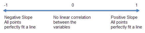 This display is a horizontal scale from negative 1 to 1.  The scale mark at negative 1 is labeled ‘Negative Slope’ and ‘All points perfectly fit a line.’  The scale mark at 0 is labeled ‘No linear correlation between the variables.’  The scale mark at 1 is labeled ‘Positive Slope’ and ‘All points perfectly fit a line.’