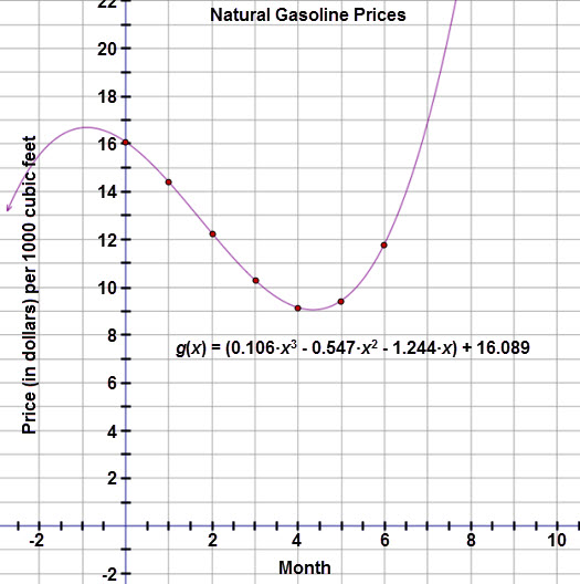 This graph is a scatter plot displaying the price (in dollars) per 1000 cubic feet of natural gasoline over a six month period.  The graph is titled ‘Natural Gasoline Prices.’  The horizontal axis is labeled ‘Month and extends from negative 2 to 10.  The vertical axis is labeled ‘Price (in dollars) per 1000 cubic feet’ and extends from negative 2 to 18.  The graph displays the following ordered pairs:  (0, 16.09), (1, 14.40), (2, 12.26), (3, 10.29), (4, 9.13), (5, 9.41), and (6, 11.78).  The curve defined by function g of x = 0.106 x cubed minus 0.547 s squared minus 1.244x + 16.089 is drawn through the scatter plot.