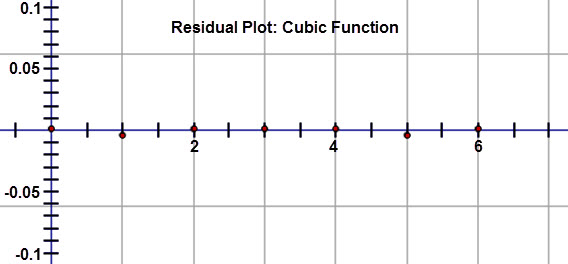 This graph is a residual plot displaying the residuals for the Natural Gasoline Prices when a cubic regression equation is applied to the data.  The graph is titled, ‘Residual Plot: Cubic Function.’ The horizontal axis represents the months and extends from negative 0.5 to 7.  The vertical axis represents the residual values and extends from negative 0.1 to 0.1.  The graph displays the following ordered pairs:  (0, 0.001), (1, negative 0.004), (2, 0.001), (3, 0.001), (4, 0.001), (5, negative 0.004), and (6, 0.001).