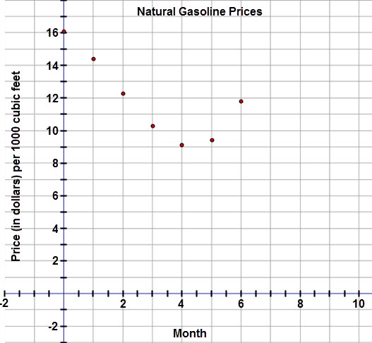This graph is a scatter plot displaying the price (in dollars) per 1000 cubic feet of natural gasoline over a six month period.  The graph is titled 'Natural Gasoline Prices.'  The horizontal axis is labeled 'Month' and extends from negative 2 to 10.  The vertical axis is labeled 'Price (in dollars) per 1000 cubic feet' and extends from negative 2 to 18.  The graph displays the following ordered pairs:  (0, 16.09), (1, 14.40), (2, 12.26), (3, 10.29), (4, 9.13), (5, 9.41), and (6, 11.78).