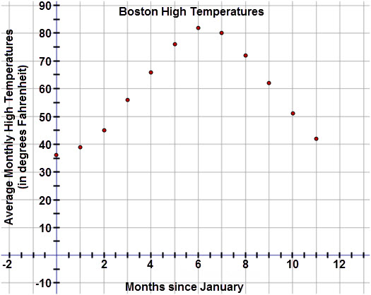 This graph is a scatter plot displaying the average high temperatures for Boston over the period of twelve months.  The graph is titled ‘Boston High Temperatures.’  The horizontal axis is labeled ‘Months since January’ and extends from negative 2 to 13.  The vertical axis is labeled ‘Average Monthly High Temperatures (in degrees Fahrenheit)’ and extends from negative 10 to 90.  The graph displays the following ordered pairs:  (0, 36), (1, 39), (2, 45), (3, 56), (4, 66), (5, 76), (6, 82), (7, 80), (8, 72), (9, 62), (10, 51) and (11, 42).