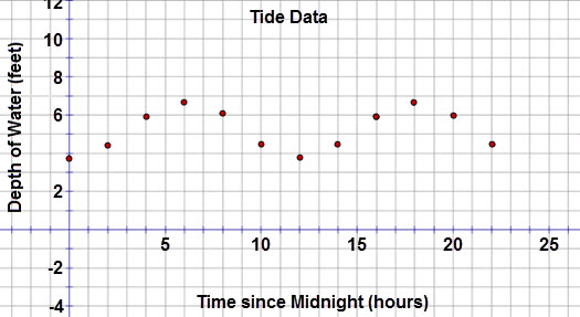 This graph is a scatter plot displaying the depth of water over the period of twenty-two hours.  The graph is titled ‘Tide Data.’  The horizontal axis is labeled ‘Time since Midnight (hours)’ and extends from negative 3 to 25.  The vertical axis is labeled Depth of Water (feet) and extends from negative 3 to 12.  The graph displays the following ordered pairs:  (0, 3.75), (2, 4.4), (4, 5.9), (6, 6.7), (8, 6.1), (10, 4.5), (12, 3.8), (14, 4.5), (16, 5.9), (18, 6.7), (20, 6), and (22, 4.5).  