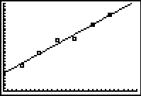 The calculator scatter plot for the data and line of best fit is displayed with the given window above.
