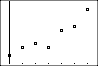 The scatter plot using the Zoom 9 feature is displayed.