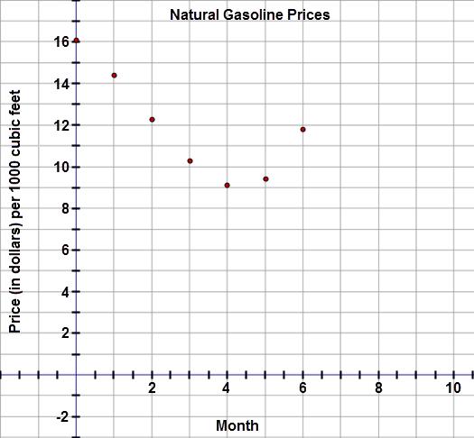 This graph is a scatter plot displaying the price (in dollars) per 1000 cubic feet of natural gasoline over a six month period.  The graph is titled 'Natural Gasoline Prices.'  The horizontal axis is labeled 'Months' and extends from negative 2 to 10.  The vertical axis is labeled 'Price (in dollars) per 1000 cubic feet' and extends from negative 2 to 18.  The graph displays the following ordered pairs:  (0, 16.09), (1, 14.40), (2, 12.26), (3, 10.29), (4, 9.13), (5, 9.41), and (6, 11.78).