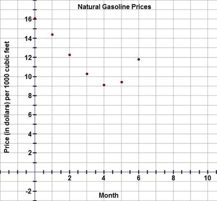 This graph is a scatter plot displaying the price (in dollars) per 1000 cubic feet of natural gasoline over a six month period.  The graph is titled 'Natural Gasoline Prices.'  The horizontal axis is labeled 'Month' and extends from negative 2 to 10.  The vertical axis is labeled 'Price (in dollars) per 1000 cubic feet' and extends from negative 2 to 18.  The graph displays the following ordered pairs:  (0, 16.09), (1, 14.40), (2, 12.26), (3, 10.29), (4, 9.13), (5, 9.41), and (6, 11.78).