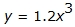 y equals 1.2 x cubed 