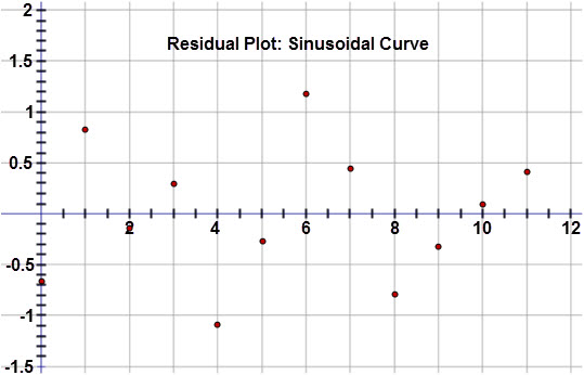 This graph is a residual plot displaying the residuals for the Boston High Temperatures when a sinusoidal regression equation is applied to the data.  The horizontal axis represents the months since January and extends from negative 0.5 to 12.  The vertical axis represents the residual values and extends from negative 1.5 to 2.  The graph displays the following ordered pairs:  (0, negative 0.656), (1, 0.826), (2, negative 0.137), (3, 0.294), (4, negative 1.085), (5, negative 0.267), (6, 1.176), (7, 0.448), (8, negative 0.787), (9, negative 0.318), (10, 0.089), and (11, 0.417).