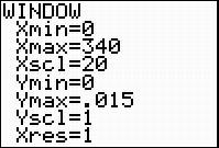 Displayed here is a calculator screen shot displaying the dimensions of the intended graphing window. Xmin equals zero, Xmax equals 340, Xscale equals 20, Ymin equals zero, Ymax equals .015, Yscale equals 1, and Xresolution equals 1.