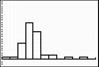 Displayed is the histogram showing the weight of the presidents. The graph is skewed strongly to the right, with the majority of the data clustered to the left. 