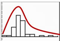Shown is the histogram showing the weight of the presidents. The graph is skewed strongly to the right, with the majority of the data clustered to the left. A red curve has been drawn above the histogram to emphasize the strongly skewed nature of the graph