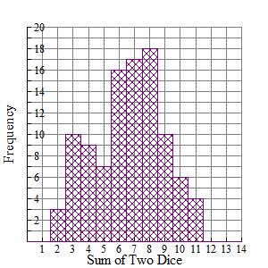 A histogram of the sum of two dice rolls. The x axis is labeled “Sum of Two Dice” and is numbered from zero to 14, counting in increments of one. The y axis is labeled “Frequency” and is numbered from zero to 20, counting in increments of one. The bar at 2 has a frequency of 3, the bar at 3 has a frequency of 10, the bar at 4 has a frequency of 9, the bar at 5 has a frequency of 7, the bar at 6 has a frequency of 16, the bar at 7 has a frequency of 17, the bar at 8 has a frequency of 18, the bar at 9 has a frequency of 10, the bar at 10 has a frequency of 6, the bar at 11 has a frequency of 4.