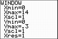 A screenshot from the graphing calculator is shown. The window menu is displayed. The x minimum is set to zero. The x maximum is set to 14. The x scale is set to one. The y minimum is set to zero. The y maximum is set to three tenths. The y scale is set to one. The x resolution is left at one.