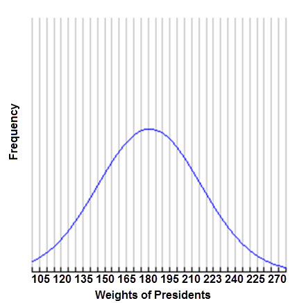 A bell shaped normal curve is shown. The x axis extends from 105 to 270, with the peak of the bell at 180. The x axis is labeled Weights of Presidents and the y axis is labeled Frequency.