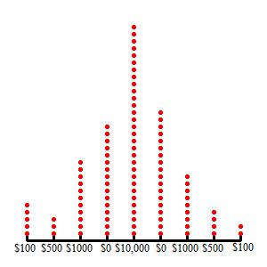 A dotplot displaying the results of Andrew's winning values. The horizontal axis is numbered $100, $500, $1000, $0, $10,000, $0, $1000, $500, and $100. There are five dots above $100, three dots above $500, eleven dots above $1000, sixteen dots above $0, thirty dots above $10,000, eighteen dots above $0, nine dots above $1000, four dots above $500 and two dots above $100.