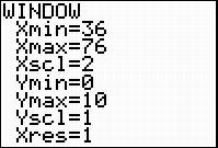 A screen shot from the graphing calculator. The Window menu is displayed. The x minimum is set at 36, the x maximum is set at 76. The x scale is set at two. The y minimum is set at 0. The y-maximum is set at ten. The y scale is set at one. X resolution is left at one.
