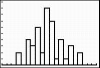 A screen shot from the graphing calculator. The resulting histogram from the data in L one is shown. The data is in an approximately normal bell curve.