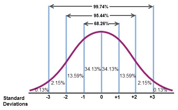 The same bar graph.  A curve is drawn above the bars of the bar graph showing the trend of the graphs. The curve starts at point 36, 0.5 and rises to the maximum point 56, 9 and then decreases to 76, 0.5. An arrow labeled mu points to the mean at age 54.549. An arrow labeled minus 1 sigma points to one standard deviation below the mean at age 48.473. An arrow labeled plus one sigma points to one standard deviation above the mean at age 60.845.