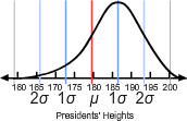 Curve B: The Presidents’ Heights number line is shown, with vertical lines drawn at one, two and three standard deviations from the mean. A bell shaped normal curve is drawn so that it is centered about the line at one standard deviation above the mean.