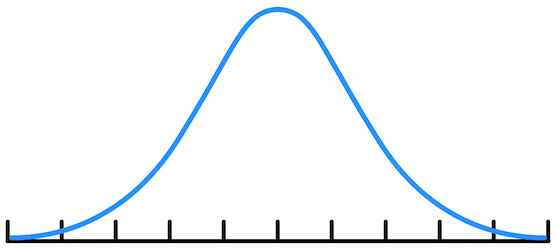 Bell curve along a scale from 0% to 100% divided in increments of 10%