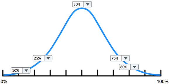 A bell-shaped normal curve is displayed. The <i>x</i>-axis is labeled from zero percent to one hundred percent. The correct answers are displayed along the curve at their corresponding percentage locations on the x-axis. The answers from left are 10%, 25%, 50%, 75% and 80%.