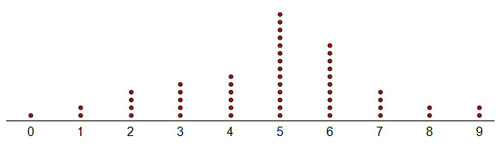 This is a dot plot. The horizontal axis extends from zero to nine, counting in increments of one. It is labeled “Chance of Home Run (Chance in One Hundred Eighty)”. The zero has one dot above it. The one has two dots above it. The two has four dots above it. The three has five dots above it. The four has five dots above it. The five has fourteen dots above it. The six has ten dots above it. The seven has four dots above it. The eight has two dots above it. The nine has two dots above it.