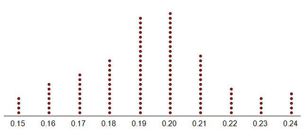 This is a dot plot displaying the probability of a rain-out. The horizontal axis extends from 0.15 to 0.24, counting by increments of 0.1. The horizontal axis is labeled “Probability of a Rain-Out”. The probability 0.15 has four dots above it. The probability 0.16 has seven dots above it. The probability 0.17 has nine dots above it. The probability 0.18 has twelve dots above it. The probability 0.19 has twenty-one dots above it. The probability 0.20 has twenty two dots above it. The probability 0.21 has thirteen dots above it. The probability 0.22 has six dots above it. The probability 0.23 has four dots above it. The probability 0.24 has five dots above it.