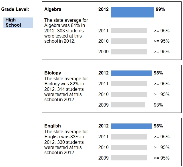 Maryland High School Assessment Results						
Grade Level:  High School
Algebra	 2012, 99%		
The state average for Algebra was 84% in 2012. 
303 students were tested at this school in 2012.
2011, greater than or equal to 95%
2010, greater than or equal to 95%
2009, greater than or equal to 95%				
Biology	2012,98%
The state average for Biology was 82% in 2012. 314 students were tested at this school in 2012.		
2011, greater than or equal to 95%
2010, greater than or equal to 95%
2009, greater than or equal to 93%
English 2012,98%
The state average for English was 83% in 2012. 330 students were tested at this school in 2012.	
2011, greater than or equal to 95%
2010, greater than or equal to 95%
2009, greater than or equal to 95
						