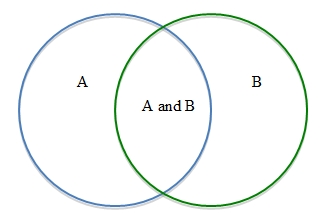 This graphic shows two overlapping circles.  The non-overlapping part of the circle on the left is labeled A.  The non-overlapping part of the circle on the right is labeled B.  The overlapping region is labeled A and B.