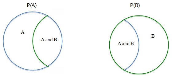 This graphic shows the two overlapping circles being separated.  On the left is an image of the probability of A.  The circle shows region A and the overlapping region A and B.  On the right is an image of the probability of B.  The circle shows region B and the overlapping region A and B
