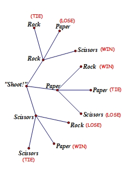 This is a tree diagram. It begins with the beginning of the game, 'Shot'. From this, there are three branches for the three outcomes, rock, paper, and scissors. From rock branch, there are three branches for the three outcomes, rock, paper, and scissors. From the paper branch, there are three branches for the three outcomes, rock, paper, and scissors. From the scissors branch, there are three branches for the three outcomes, rock, paper, and scissors. The two branches combined to result in a win are rock-scissors, paper-rock, and scissors-paper. The two branches combined to result in a tie are rock-rock, paper, paper, and scissors-scissors. The two branches combined to result in a loss are rock-paper, paper-scissors, and scissors-rock.