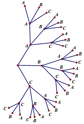 tree diagram with first level branches A, B and C; All first level branches connect to separate secondary branches A, B and C. All secondary branches connect to third level branches A, B and C.