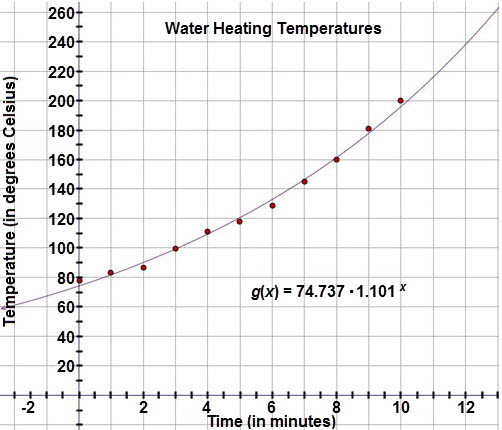 This graph is a scatter plot displaying the water heating temperatures (in degrees Celsius) experiment data.  The horizontal axis is labeled ‘Time (in minutes)’ and extends from negative 2 to 12.  The vertical axis is labeled ‘Temperature (in degrees Celsius)’ and extends from negative 10 to 260.  The graph displays the following ordered pairs:  (0, 78), (1, 83), (2, 87), (3, 99.4), (4, 111.2), (5, 118.4), (6, 129.2), (7, 145.4), (8, 160.2), (9, 180.8), (10, 200.4).  An exponential curve is drawn through the scatter plot, modeled with the exponential regression equation g of x = 74.737 times the quantity 1.101 to the x power.