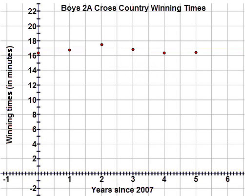 This graph is a scatter plot displaying the winning times (in minutes) for the Boys 2A Cross Country state championship for years 2007 to 2012.  The horizontal axis is labeled 'Years since 2007' and extends from negative 1 to 7.  The vertical axis is labeled 'Winning times (in minutes)' and extends from negative 2 to 22.  The graph displays the following ordered pairs:  (0, 16.33), (1, 16.77), (2, 17.5), (3, 16.77), (4, 16.35), and (5, 16.42).