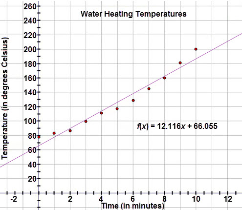 This graph is a scatter plot displaying the water heating temperatures (in degrees Celsius) experiment data.  The horizontal axis is labeled ‘Time (in minutes)’ and extends from negative 2 to 12.  The vertical axis is labeled ‘Temperature (in degrees Celsius)’ and extends from negative 10 to 260.  The graph displays the following ordered pairs:  (0, 78), (1, 83), (2, 87), (3, 99.4), (4, 111.2), (5, 118.4), (6, 129.2), (7, 145.4), (8, 160.2), (9, 180.8), (10, 200.4).  A line of best fit is drawn through the scatter plot, modeled with the linear regression equation f of x = 12.116x + 66.055.