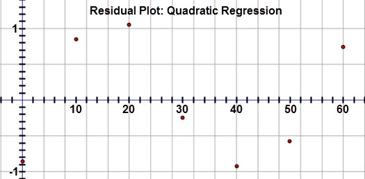 This graph is a residual plot for the quadratic regression equation. The scale for the x-axis is from 0 to 60. The y-axis scale is from -1 to 1. The residuals include points (0, -0.87), (10, 0.85), (20, 1.05), (30, -0.27), (40, -0.91), (50, -0.58), (60, 0.74).