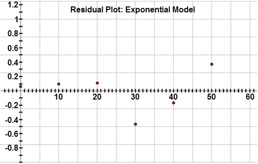 This graph is a residual plot displaying the residuals for the town population (in thousands) when an exponential regression equation is applied to the data.  The graph is titled ‘Residual Plot: Exponential Model.’  The horizontal axis represents the years since 1950 and extends from negative 5 to 65.  The vertical axis represents the residual values and extends from negative 1 to 1.2.  The graph displays the following ordered pairs:  (0, 0.04), (10, 0.06), (20, 0.08), (30, negative 0.48), (40, negative 0.16), (50, 0.42), (60, 0.10).