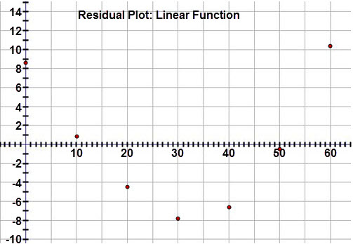 This graph is a residual plot displaying the residuals for the town population (in thousands) when a linear regression equation is applied to the data.  The graph is titled ‘Residual Plot: Linear Function.’  The horizontal axis represents the years since 1950 and extends from negative 5 to 65.  The vertical axis represents the residual values and extends from  negative 10 to 14.  The graph displays the following ordered pairs:  (0, 8.68), (10, 0.85), (20, negative 4.68), (30,  negative 7.91), (40,  negative 6.65), (50,  negative 0.58), (60, 10.29).