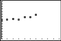 The calculator scatter plot for the data is displayed with the given window above.