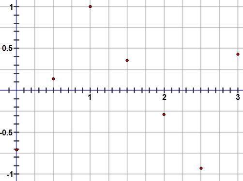 This graph is a residual plot show the residuals for times 0 to 3 seconds.  The horizontal axis represents the time (in seconds) and extends from 0 to 3.  The vertical axis represents the residuals when a linear modeled is applied to the data and extends from negative 1 to 1.  The graph displays the following ordered pairs:  (0, negative 0.71), (0.5, 0.14), (1, 1), (1.5, 0.36), (2, negative 0.29), (2.5, negative 0.93) and (3, 0.43).