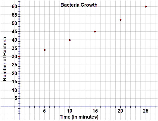 This graph is a scatter plot displaying the growth of bacteria over the period of twenty-five minutes.  The graph is titled 'Bacteria Growth.'  The horizontal axis is labeled 'Time (in minutes) and extends from negative 3 to 28.  The vertical axis is labeled 'Number of Bacteria' and extends from negative 5 to 60.  The graph displays the following ordered pairs:  (0, 30), (5, 34), (10, 40), (15, 45), (20, 52), and (25, 60). 