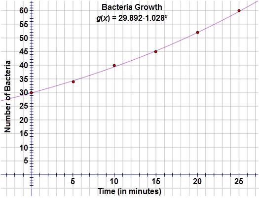 This graph is a scatter plot displaying the growth of bacteria over the period of twenty-five minutes.  The graph is titled 'Bacteria Growth.'  The horizontal axis is labeled 'Time (in minutes) and extends from negative 3 to 28.  The vertical axis is labeled 'Number of Bacteria' and extends from negative 5 to 60.  The graph displays the following ordered pairs:  (0, 30), (5, 34), (10, 40), (15, 45), (20, 52), and (25, 60).  The curve defined by function g of x = 29.892 times 1.028 to the power of x is drawn through the scatter plot.