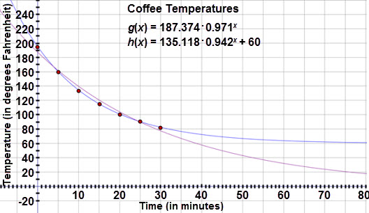 This graph is a scatter plot displaying the temperatures of a cup of coffee as it cools over the period of thirty minutes.  The graph is titled ‘Coffee Temperatures.’  The horizontal axis is labeled ‘Time (in minutes)’ and extends from negative 5 to 32.  The vertical axis is labeled ‘Temperature (in degrees Fahrenheit)’ and extends from negative 20 to 240.  The graph displays the following ordered pairs:  (0, 195), (5, 160), (10, 134), (15, 115), (20, 101), (25, 90), and (30, 82).  The curve defined by function g of x = 187.374 times 0.971 to the power of x is drawn through the scatter plot.  The curve defined by the function h of x equals 135.118 times 0.942 to the power of x, plus 60.
