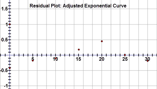 This graph is a residual plot displaying the residuals for the adjusted temperatures of a cup of coffee as it cools over the period of thirty minutes when an exponential regression equation is applied to the data.  The graph is titled ‘Residual Plot: Adjusted Exponential Curve.’  The horizontal axis represents the time (in minutes) and extends from negative 2 to 32.  The vertical axis represents the residual values and extends from negative 1.1 to 1.7.  The graph displays the following ordered pairs:  (0, negative 0.417), (5, negative 0.172), (10, negative 0.10), (15, 0.186), (20, 0.452), (25, 0.006), and (30, negative 0.188).