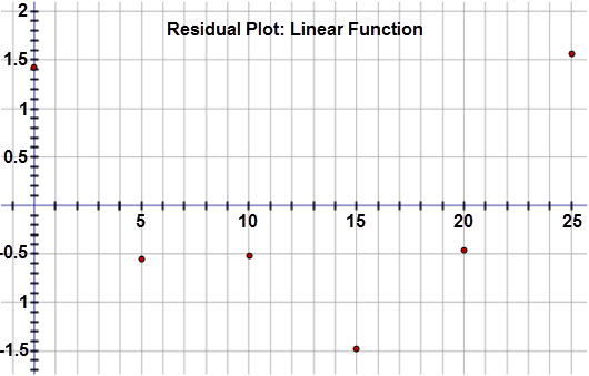 This graph is a residual plot displaying the residuals for the bacteria growth when a linear regression equation is applied to the data.  The horizontal axis represents the time (in minutes) and extends from negative 1 to 25.  The vertical axis represents the residual values and extends from negative 1.7 to 2.  The graph displays the following ordered pairs:  (0, 1.429), (5, negative 0.543), (10, negative 0.514), (15, negative 1.486), (20, negative 0.457), and (25, 1.571).